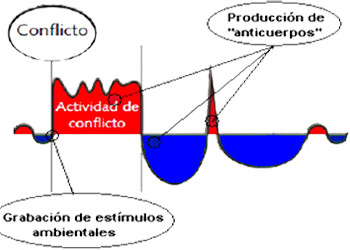 Grafica Produccion Anticuerpos
