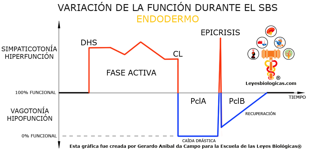 Grafica Variacion Funcion SBS Endodermo