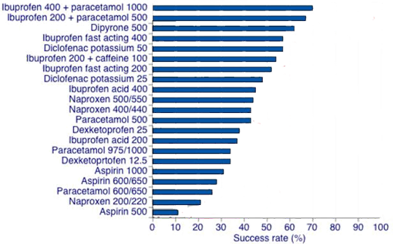 Medicamentos Analgesicos Efecto Resultados Comparacion Dolor