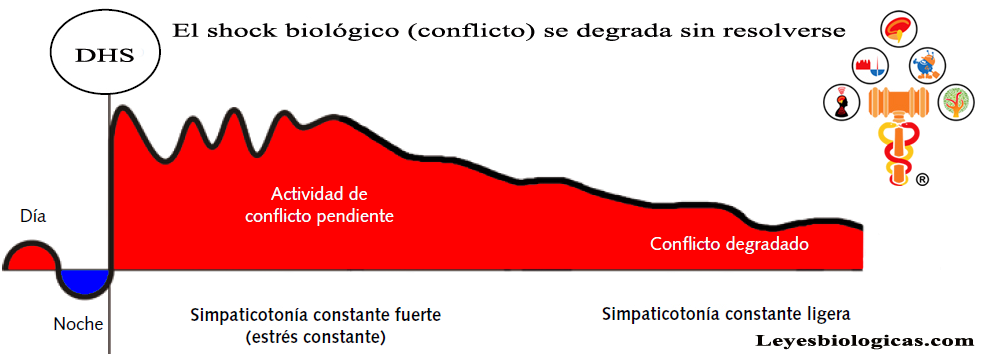 Shock Biologico Conflicto Degradado Pendiente