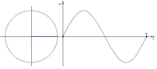 Funcion Sinusoidal Sinusoide